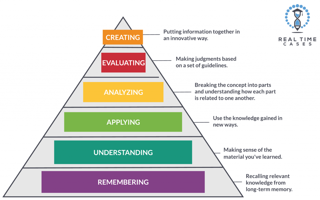 Bloom's Taxonomy Graphic_Real Time Cases